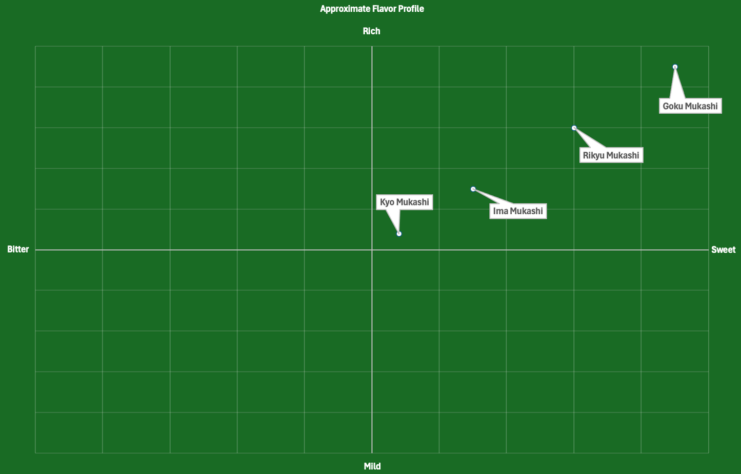 Try Them All - Rikyuen Matcha