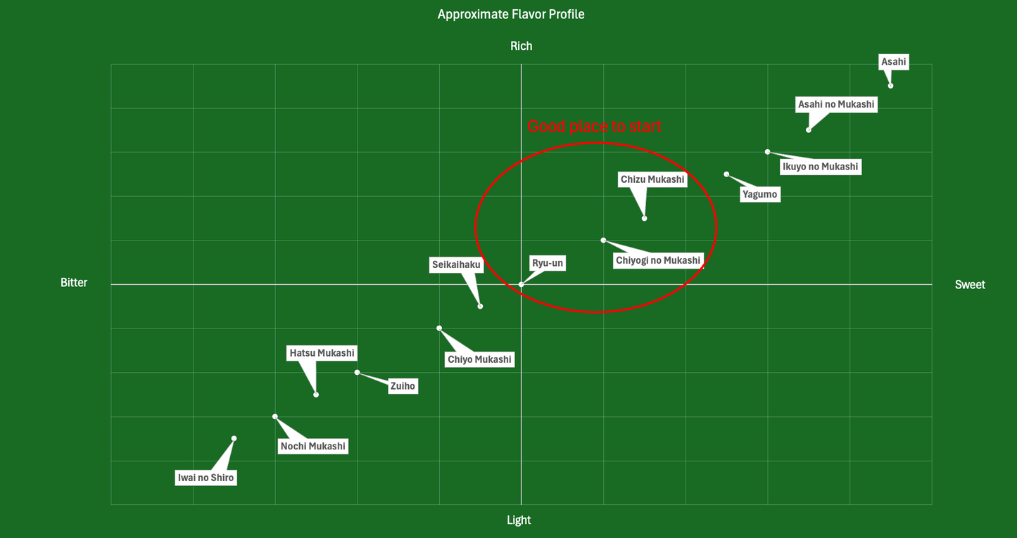 Kitagawa Hanbee flavor profile chart with various points labeled on a green background
